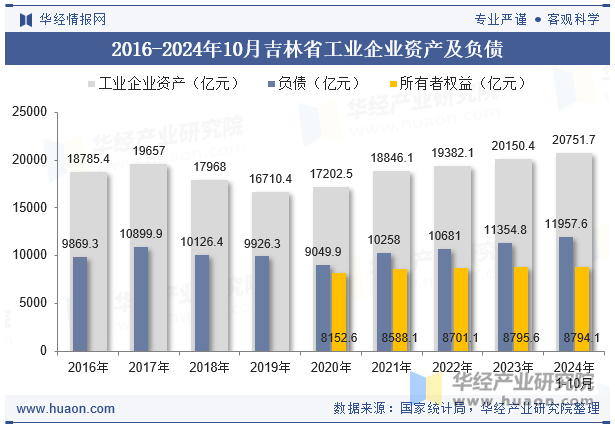 2016-2024年10月吉林省工业企业资产及负债