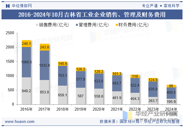 2016-2024年10月吉林省工业企业销售、管理及财务费用