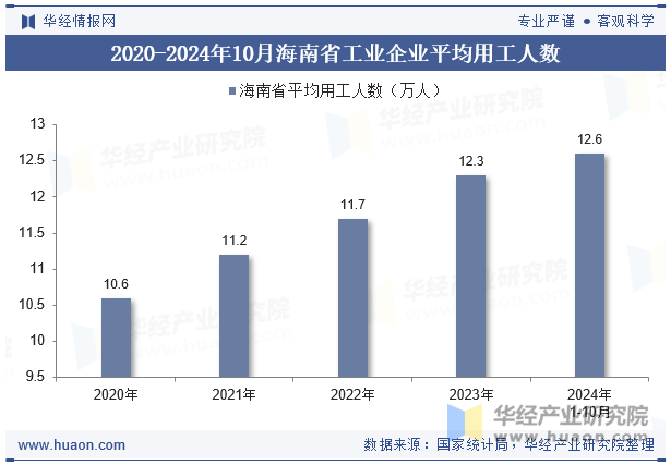 2020-2024年10月海南省工业企业平均用工人数