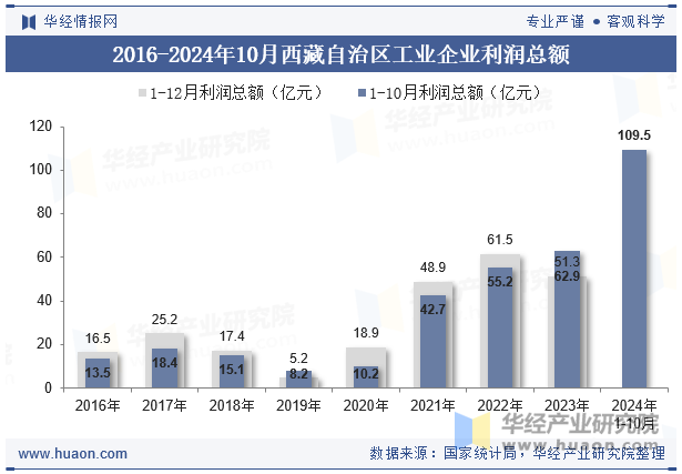 2016-2024年10月西藏自治区工业企业利润总额