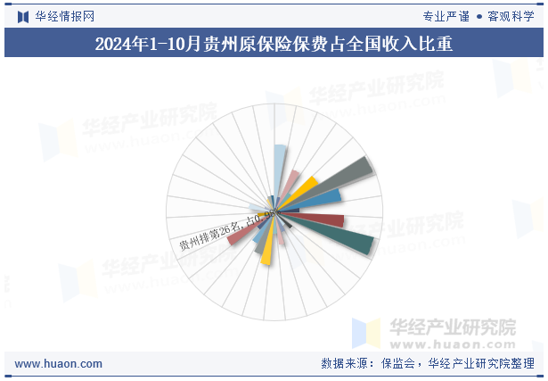 2024年1-10月贵州原保险保费占全国收入比重