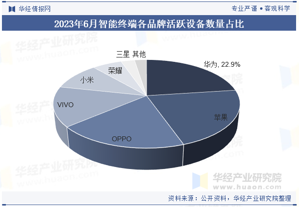 2023年6月智能终端各品牌活跃设备数量占比