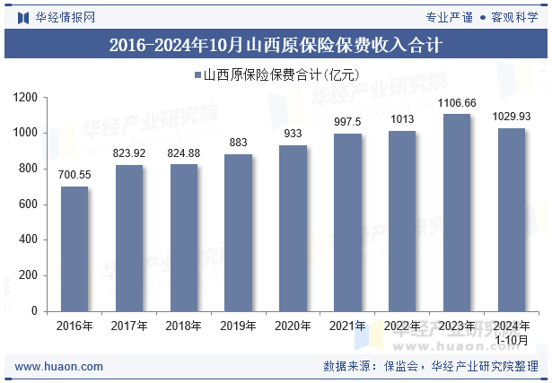 2016-2024年10月山西原保险保费收入合计
