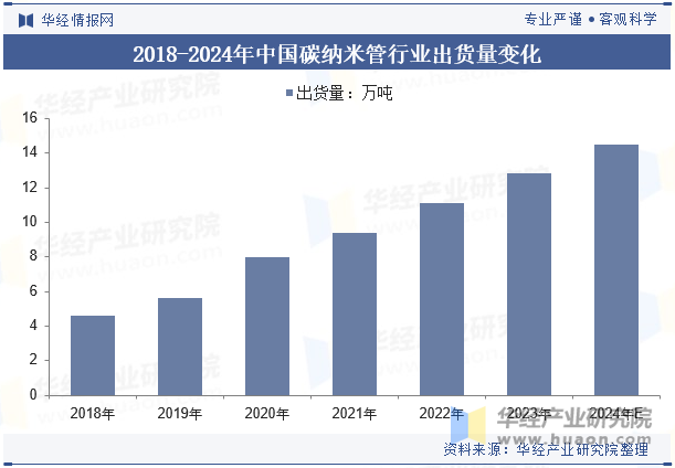 2018-2024年中国碳纳米管行业出货量变化