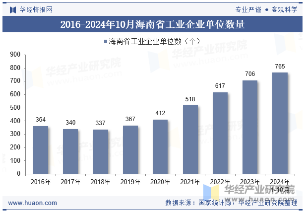 2016-2024年10月海南省工业企业单位数量