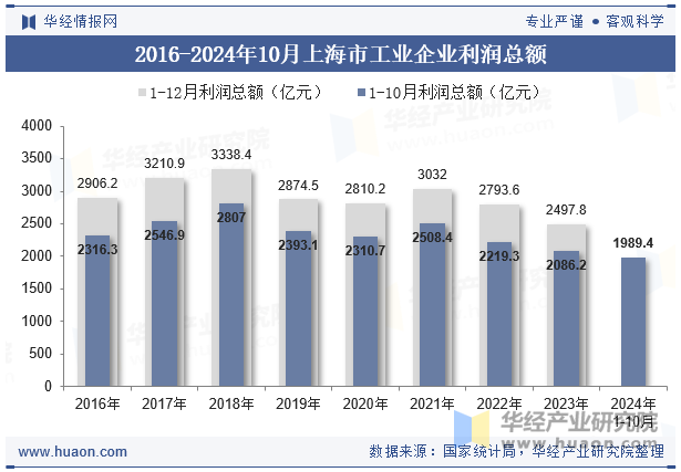 2016-2024年10月上海市工业企业利润总额