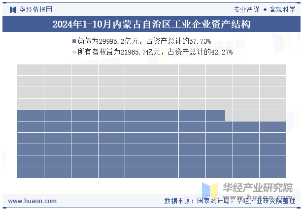 2024年1-10月内蒙古自治区工业企业资产结构