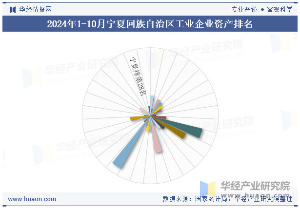 2024年1-10月宁夏回族自治区工业企业资产排名