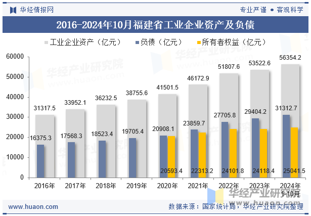 2016-2024年10月福建省工业企业资产及负债