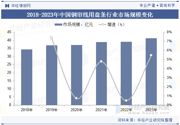 2018-2023年中国钢帘线用盘条行业市场规模变化