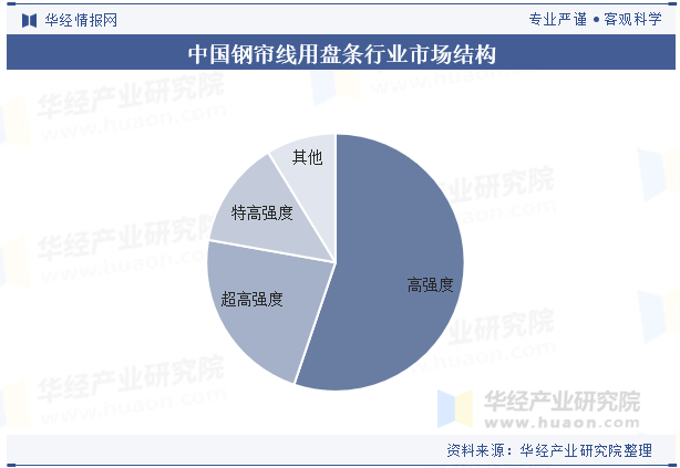 中国钢帘线用盘条行业市场结构