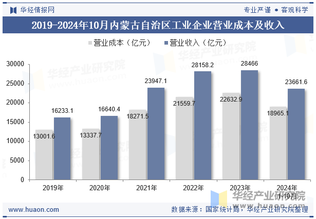 2019-2024年10月内蒙古自治区工业企业营业成本及收入