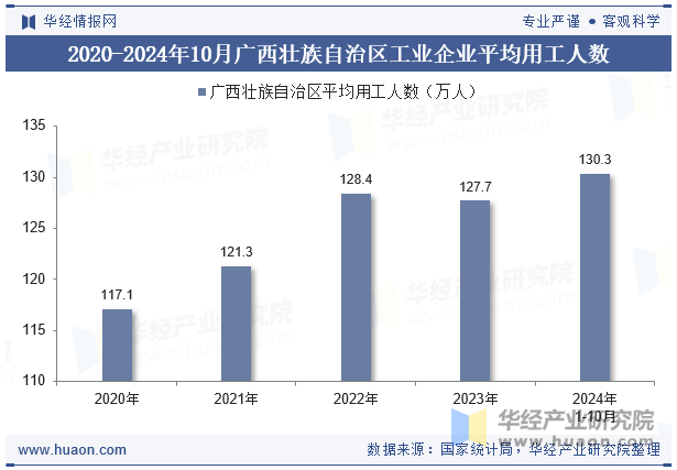 2020-2024年10月广西壮族自治区工业企业平均用工人数