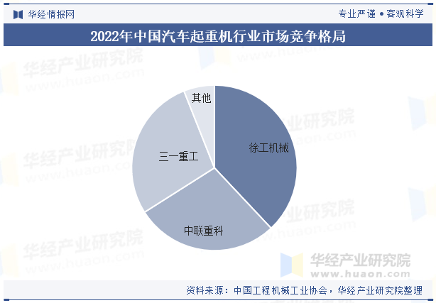 2022年中国汽车起重机行业市场竞争格局