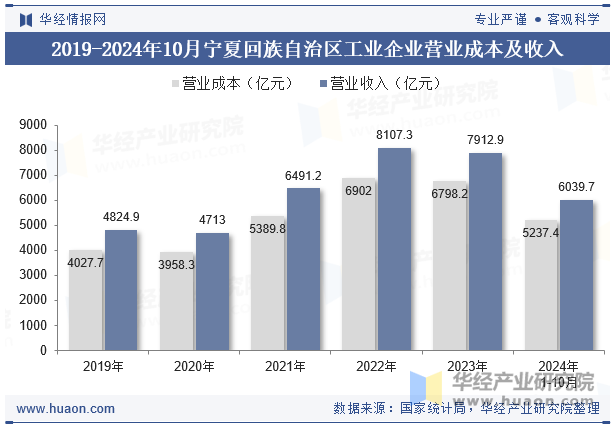 2019-2024年10月宁夏回族自治区工业企业营业成本及收入