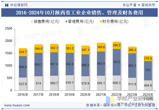 2016-2024年10月陕西省工业企业销售、管理及财务费用