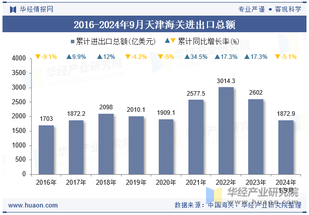 2016-2024年9月天津海关进出口总额