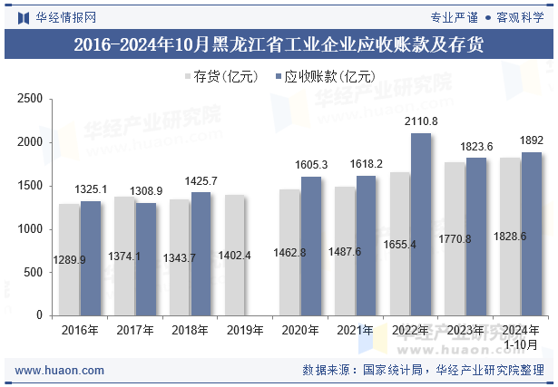 2016-2024年10月黑龙江省工业企业应收账款及存货