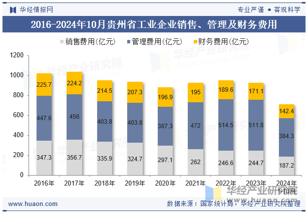 2016-2024年10月贵州省工业企业销售、管理及财务费用