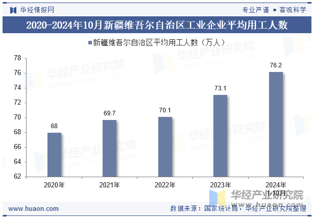 2020-2024年10月新疆维吾尔自治区工业企业平均用工人数