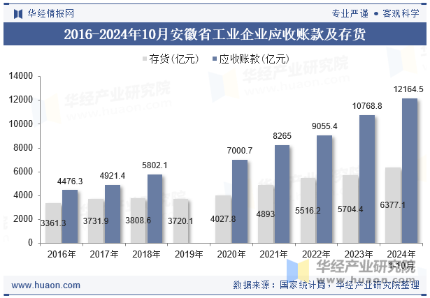 2016-2024年10月安徽省工业企业应收账款及存货