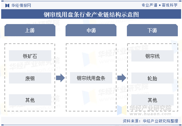 钢帘线用盘条行业产业链结构示意图