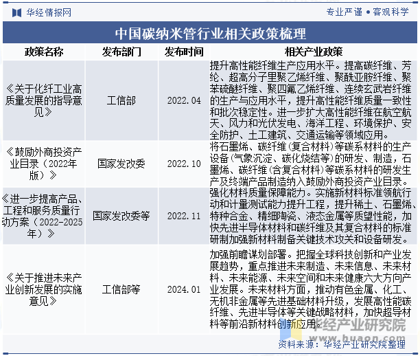 中国碳纳米管行业相关政策梳理