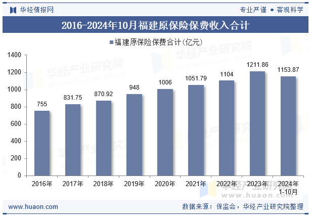 2016-2024年10月福建原保险保费收入合计