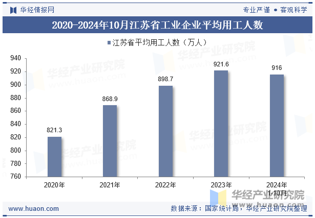 2020-2024年10月江苏省工业企业平均用工人数