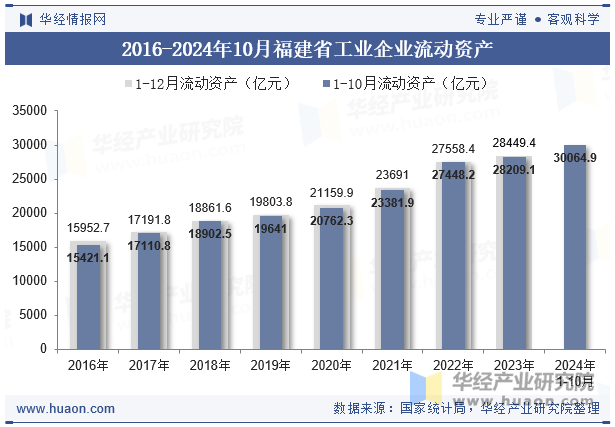 2016-2024年10月福建省工业企业流动资产