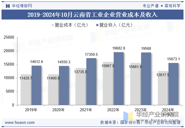 2019-2024年10月云南省工业企业营业成本及收入