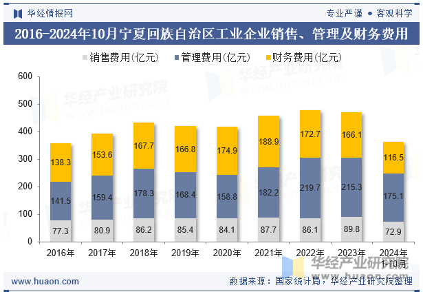 2016-2024年10月宁夏回族自治区工业企业销售、管理及财务费用