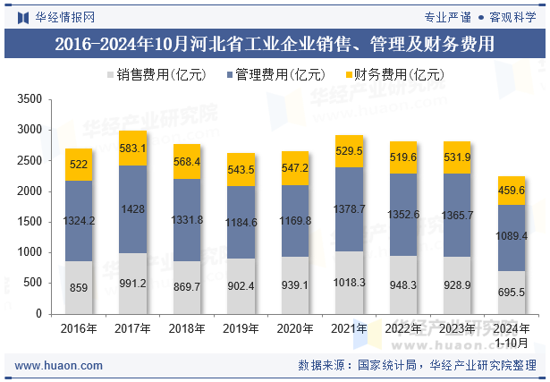 2016-2024年10月河北省工业企业销售、管理及财务费用