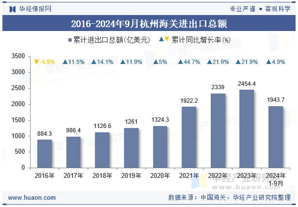 2016-2024年9月杭州海关进出口总额