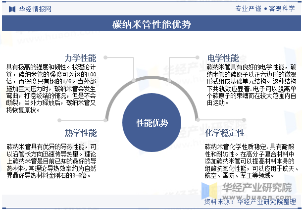 碳纳米管性能优势