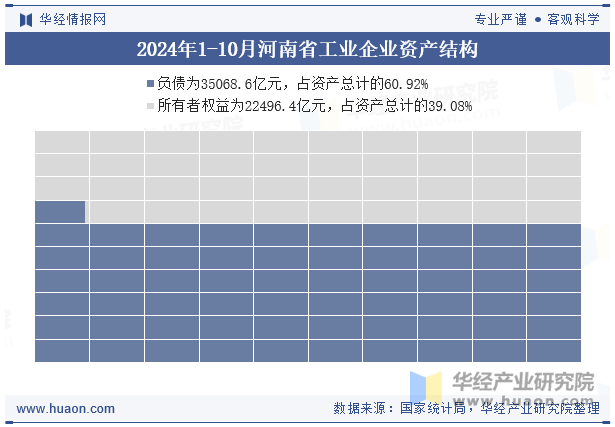 2024年1-10月河南省工业企业资产结构