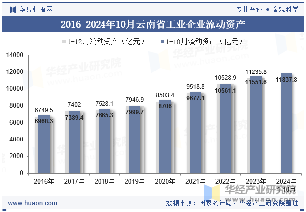 2016-2024年10月云南省工业企业流动资产