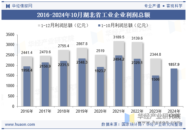 2016-2024年10月湖北省工业企业利润总额