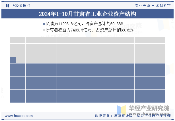 2024年1-10月甘肃省工业企业资产结构