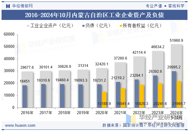 2016-2024年10月内蒙古自治区工业企业资产及负债