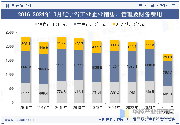 2016-2024年10月辽宁省工业企业销售、管理及财务费用