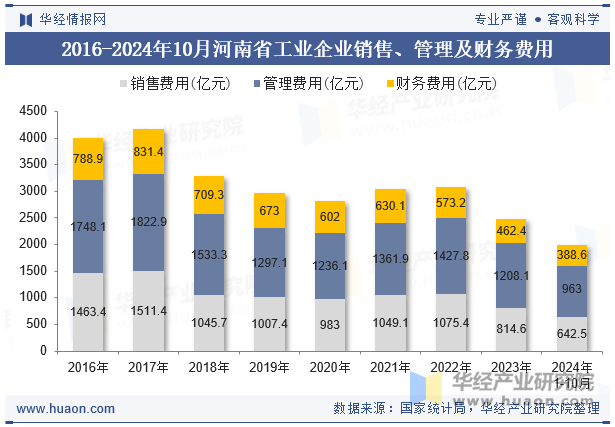 2016-2024年10月河南省工业企业销售、管理及财务费用