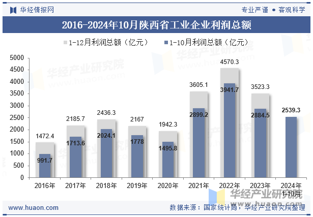 2016-2024年10月陕西省工业企业利润总额