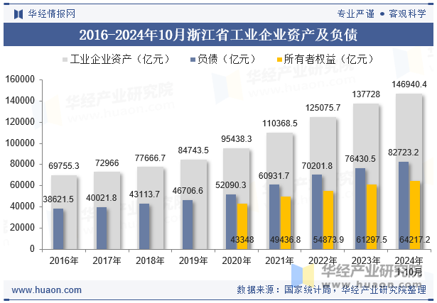 2016-2024年10月浙江省工业企业资产及负债