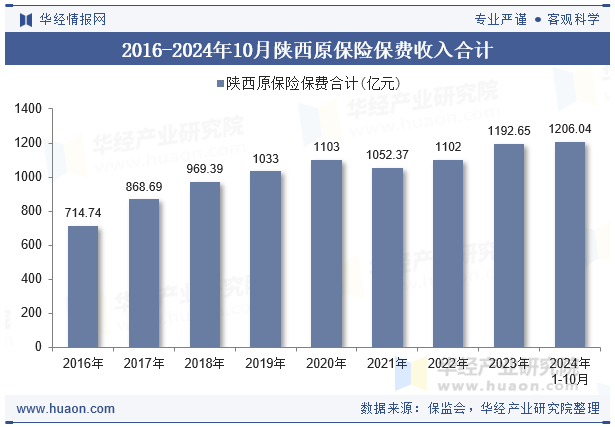2016-2024年10月陕西原保险保费收入合计