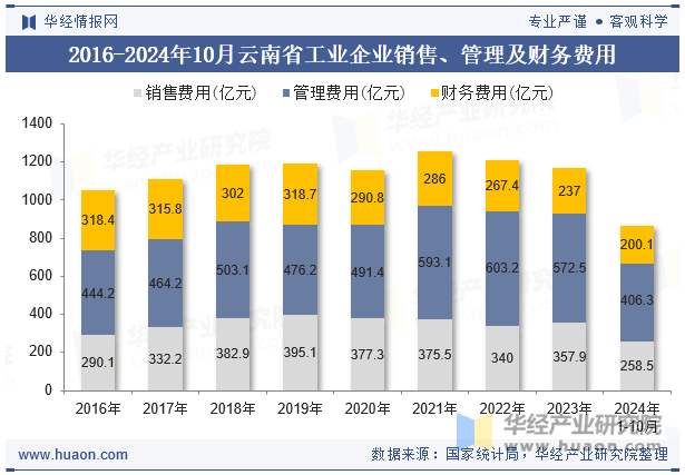 2016-2024年10月云南省工业企业销售、管理及财务费用