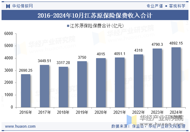 2016-2024年10月江苏原保险保费收入合计