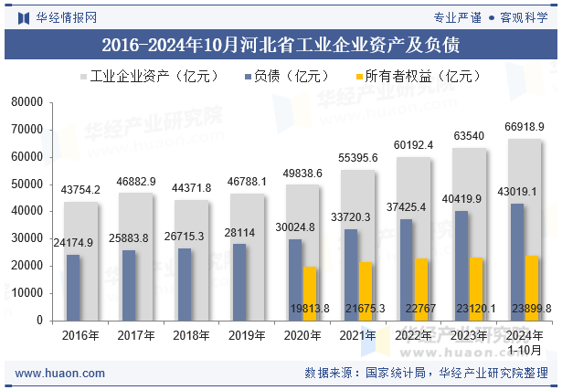 2016-2024年10月河北省工业企业资产及负债