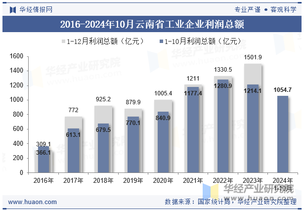 2016-2024年10月云南省工业企业利润总额