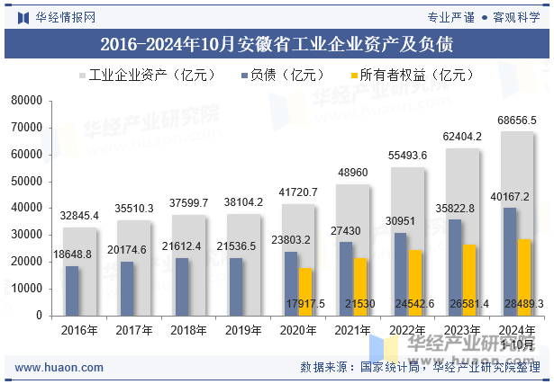 2016-2024年10月安徽省工业企业资产及负债